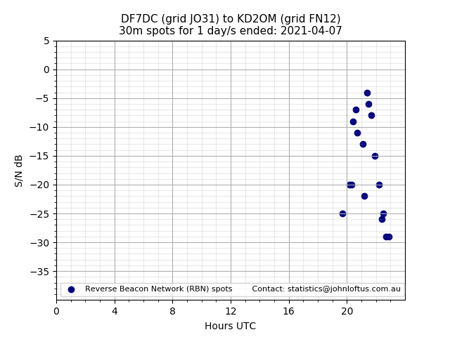 Scatter chart shows spots received from DF7DC to kd2om during 24 hour period on the 30m band.
