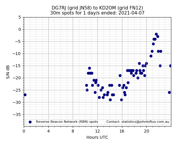 Scatter chart shows spots received from DG7RJ to kd2om during 24 hour period on the 30m band.