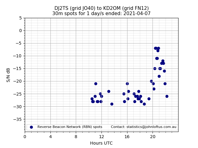 Scatter chart shows spots received from DJ2TS to kd2om during 24 hour period on the 30m band.