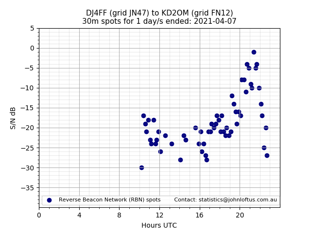 Scatter chart shows spots received from DJ4FF to kd2om during 24 hour period on the 30m band.