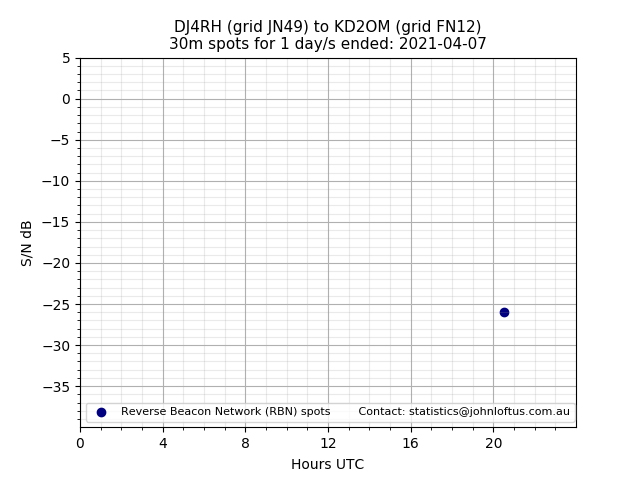 Scatter chart shows spots received from DJ4RH to kd2om during 24 hour period on the 30m band.