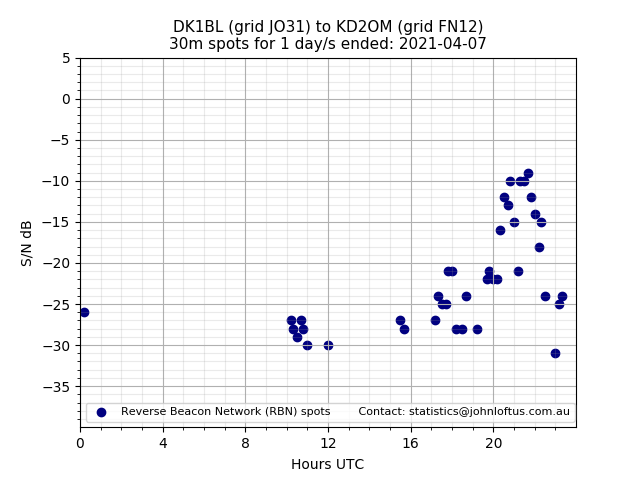 Scatter chart shows spots received from DK1BL to kd2om during 24 hour period on the 30m band.