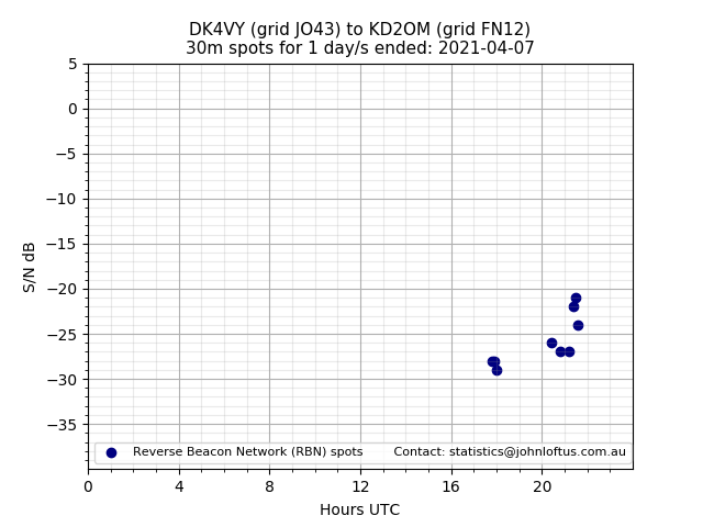 Scatter chart shows spots received from DK4VY to kd2om during 24 hour period on the 30m band.