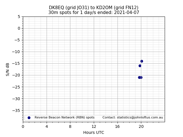 Scatter chart shows spots received from DK8EQ to kd2om during 24 hour period on the 30m band.