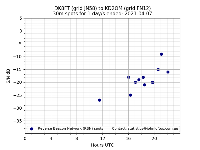 Scatter chart shows spots received from DK8FT to kd2om during 24 hour period on the 30m band.