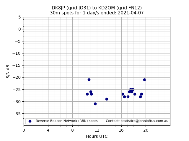 Scatter chart shows spots received from DK8JP to kd2om during 24 hour period on the 30m band.