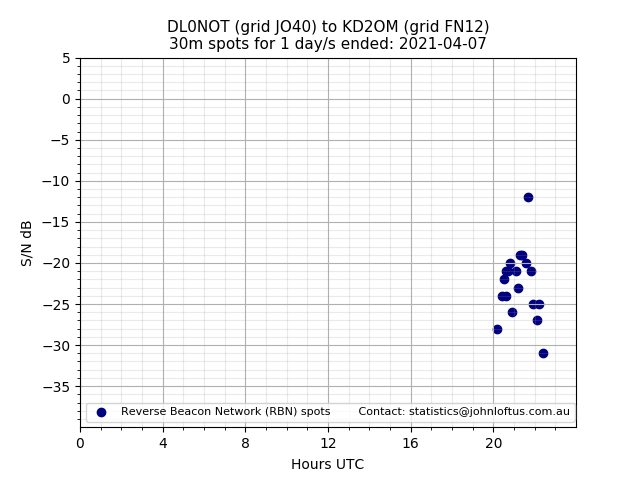 Scatter chart shows spots received from DL0NOT to kd2om during 24 hour period on the 30m band.