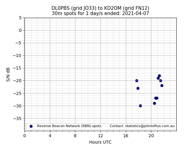 Scatter chart shows spots received from DL0PBS to kd2om during 24 hour period on the 30m band.