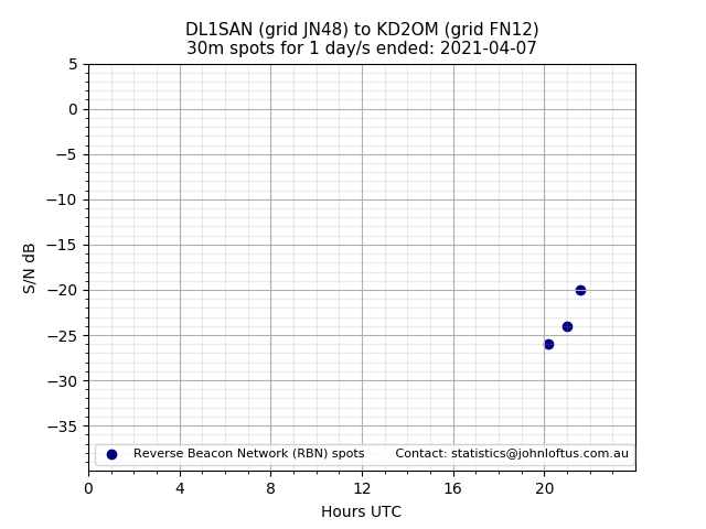 Scatter chart shows spots received from DL1SAN to kd2om during 24 hour period on the 30m band.