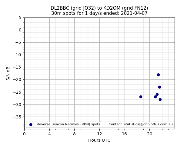 Scatter chart shows spots received from DL2BBC to kd2om during 24 hour period on the 30m band.