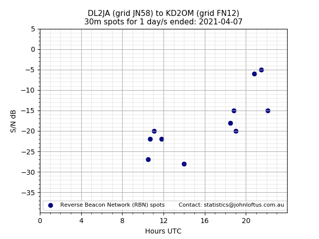 Scatter chart shows spots received from DL2JA to kd2om during 24 hour period on the 30m band.