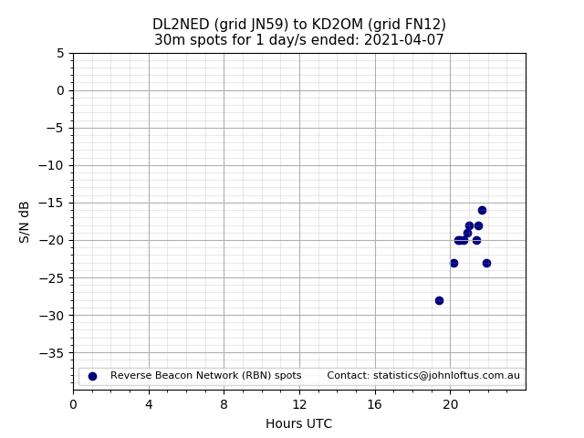 Scatter chart shows spots received from DL2NED to kd2om during 24 hour period on the 30m band.