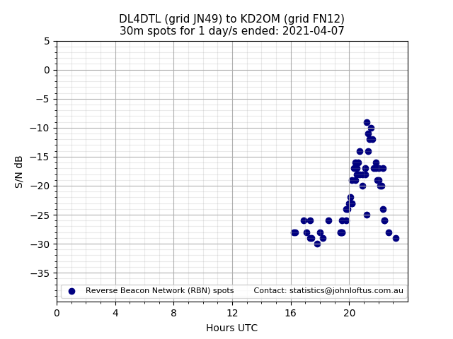 Scatter chart shows spots received from DL4DTL to kd2om during 24 hour period on the 30m band.