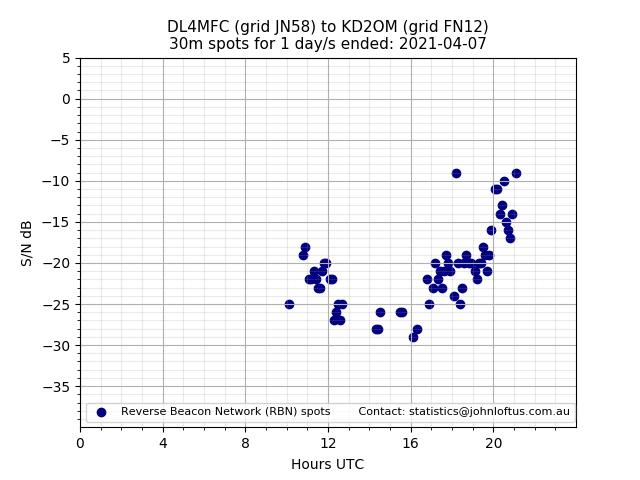 Scatter chart shows spots received from DL4MFC to kd2om during 24 hour period on the 30m band.