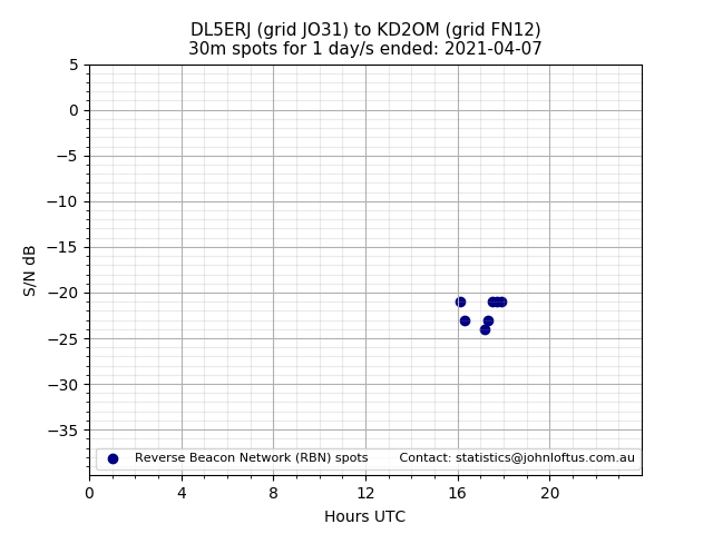 Scatter chart shows spots received from DL5ERJ to kd2om during 24 hour period on the 30m band.