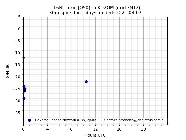 Scatter chart shows spots received from DL6NL to kd2om during 24 hour period on the 30m band.