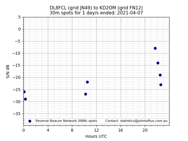 Scatter chart shows spots received from DL8FCL to kd2om during 24 hour period on the 30m band.