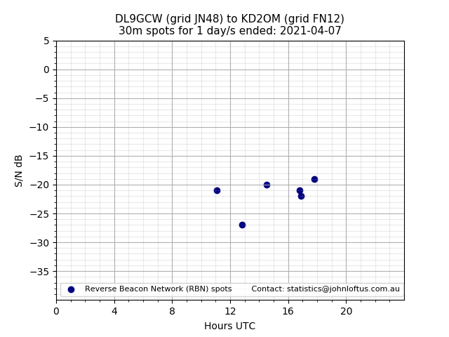 Scatter chart shows spots received from DL9GCW to kd2om during 24 hour period on the 30m band.