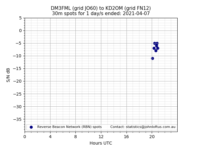 Scatter chart shows spots received from DM3FML to kd2om during 24 hour period on the 30m band.