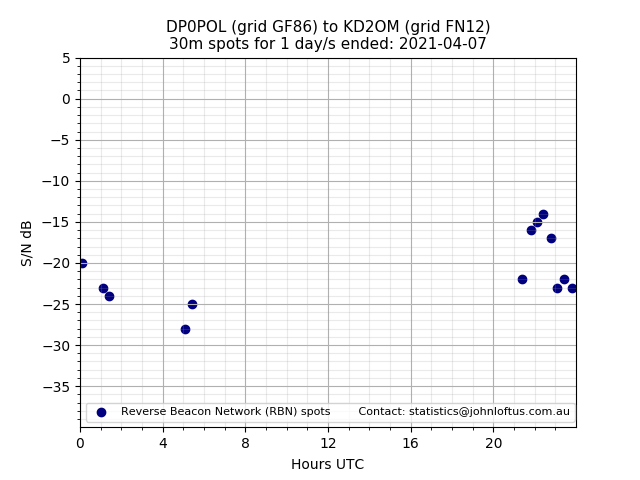 Scatter chart shows spots received from DP0POL to kd2om during 24 hour period on the 30m band.