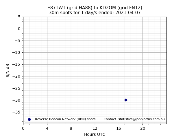Scatter chart shows spots received from E87TWT to kd2om during 24 hour period on the 30m band.