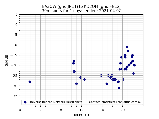 Scatter chart shows spots received from EA3OW to kd2om during 24 hour period on the 30m band.