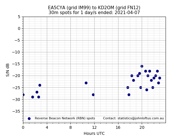 Scatter chart shows spots received from EA5CYA to kd2om during 24 hour period on the 30m band.
