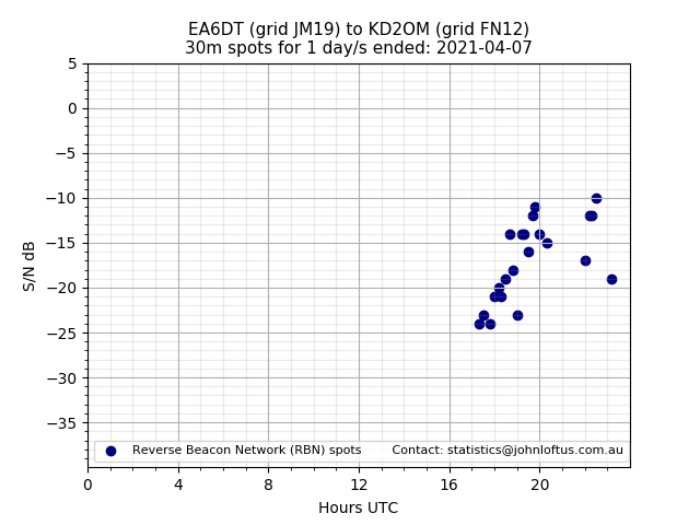 Scatter chart shows spots received from EA6DT to kd2om during 24 hour period on the 30m band.