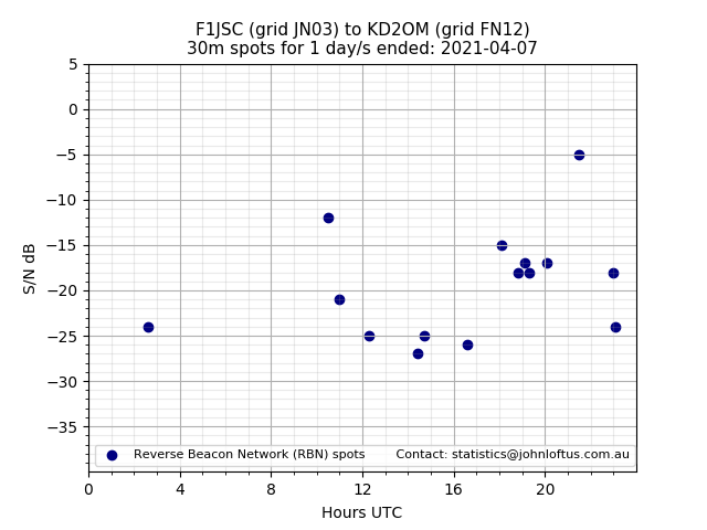 Scatter chart shows spots received from F1JSC to kd2om during 24 hour period on the 30m band.