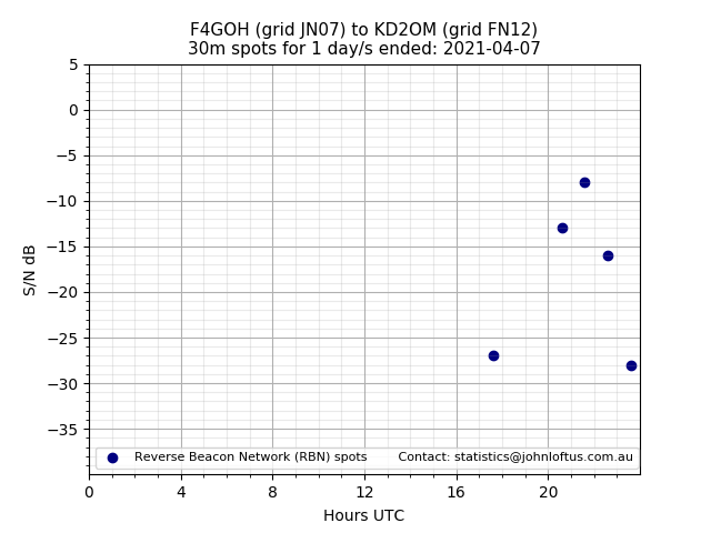 Scatter chart shows spots received from F4GOH to kd2om during 24 hour period on the 30m band.