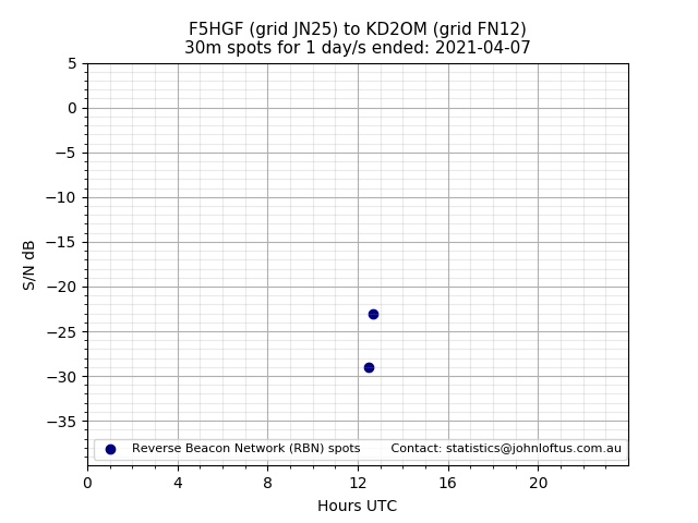 Scatter chart shows spots received from F5HGF to kd2om during 24 hour period on the 30m band.