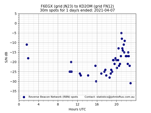 Scatter chart shows spots received from F6EGX to kd2om during 24 hour period on the 30m band.