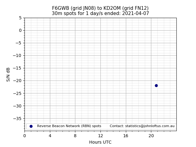 Scatter chart shows spots received from F6GWB to kd2om during 24 hour period on the 30m band.