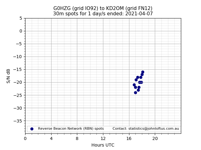 Scatter chart shows spots received from G0HZG to kd2om during 24 hour period on the 30m band.