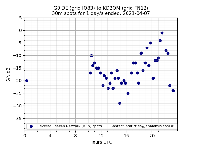 Scatter chart shows spots received from G0IDE to kd2om during 24 hour period on the 30m band.