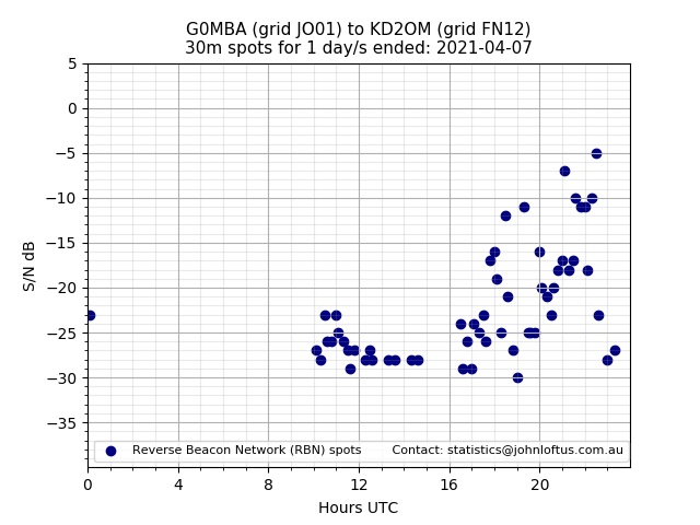 Scatter chart shows spots received from G0MBA to kd2om during 24 hour period on the 30m band.