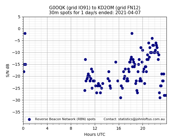 Scatter chart shows spots received from G0OQK to kd2om during 24 hour period on the 30m band.