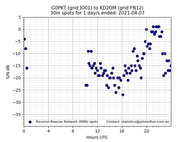 Scatter chart shows spots received from G0PKT to kd2om during 24 hour period on the 30m band.
