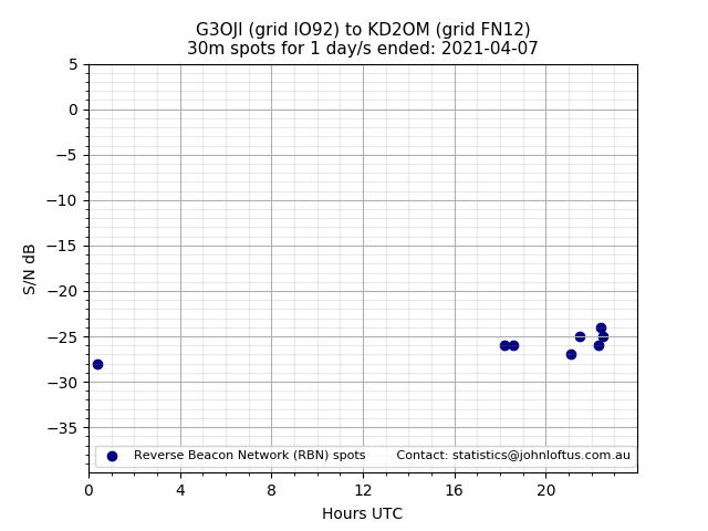 Scatter chart shows spots received from G3OJI to kd2om during 24 hour period on the 30m band.