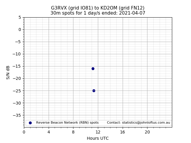 Scatter chart shows spots received from G3RVX to kd2om during 24 hour period on the 30m band.