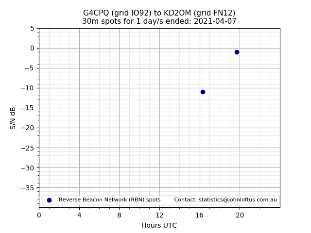 Scatter chart shows spots received from G4CPQ to kd2om during 24 hour period on the 30m band.
