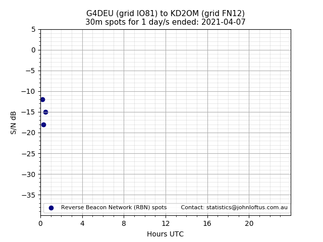 Scatter chart shows spots received from G4DEU to kd2om during 24 hour period on the 30m band.