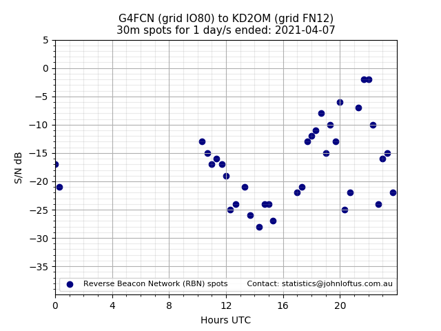 Scatter chart shows spots received from G4FCN to kd2om during 24 hour period on the 30m band.
