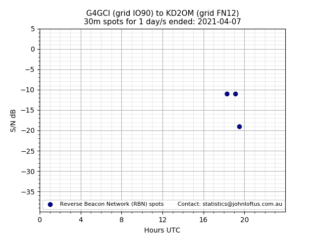 Scatter chart shows spots received from G4GCI to kd2om during 24 hour period on the 30m band.
