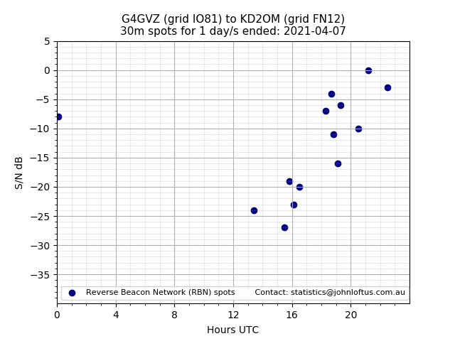 Scatter chart shows spots received from G4GVZ to kd2om during 24 hour period on the 30m band.