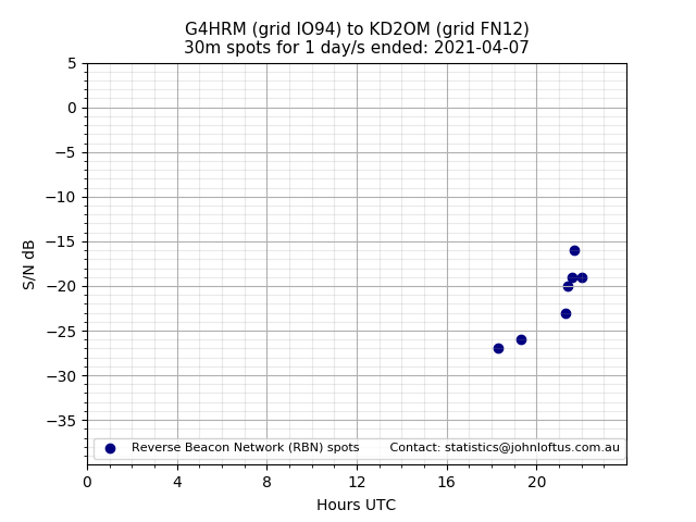 Scatter chart shows spots received from G4HRM to kd2om during 24 hour period on the 30m band.