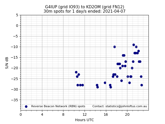 Scatter chart shows spots received from G4IUP to kd2om during 24 hour period on the 30m band.