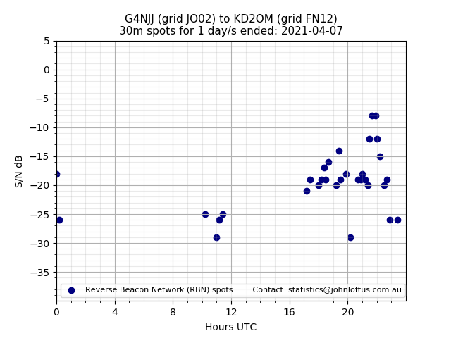 Scatter chart shows spots received from G4NJJ to kd2om during 24 hour period on the 30m band.
