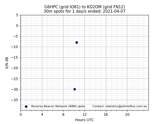 Scatter chart shows spots received from G6HPC to kd2om during 24 hour period on the 30m band.