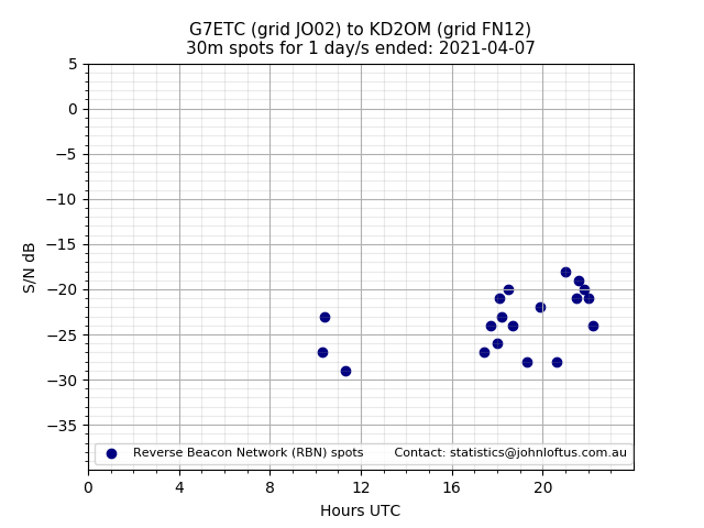 Scatter chart shows spots received from G7ETC to kd2om during 24 hour period on the 30m band.